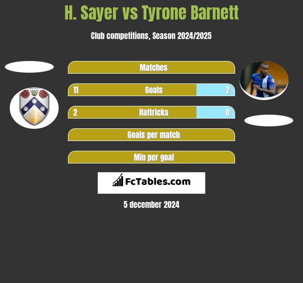 H. Sayer vs Tyrone Barnett h2h player stats