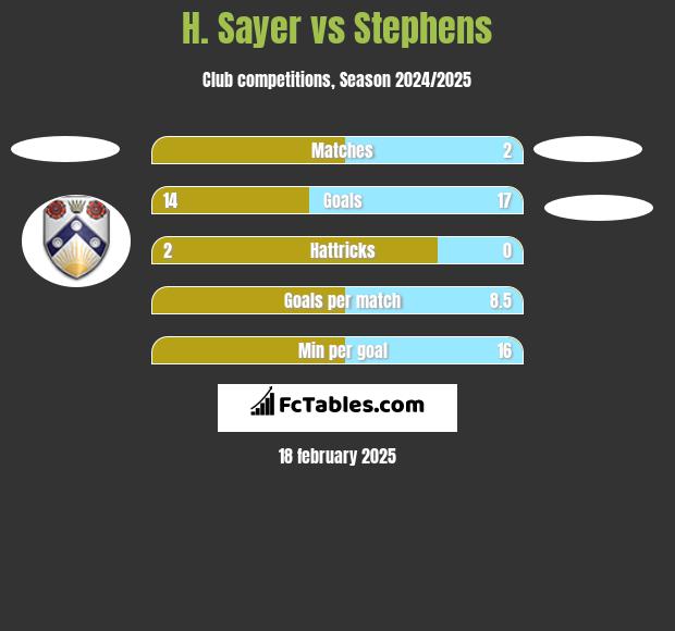 H. Sayer vs Stephens h2h player stats