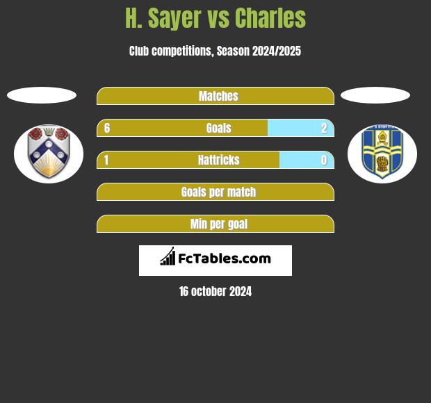 H. Sayer vs Charles h2h player stats