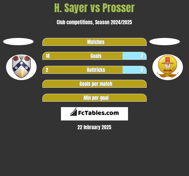 H. Sayer vs Prosser h2h player stats