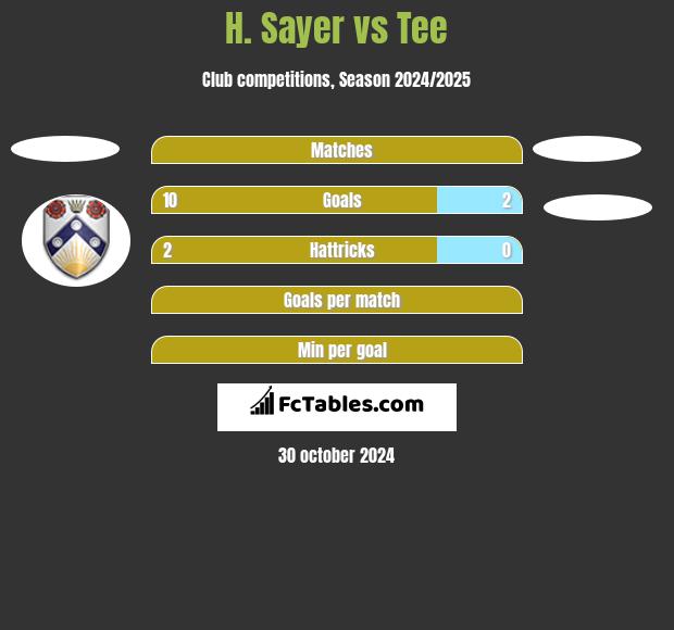 H. Sayer vs Tee h2h player stats