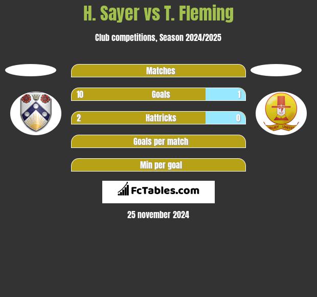 H. Sayer vs T. Fleming h2h player stats