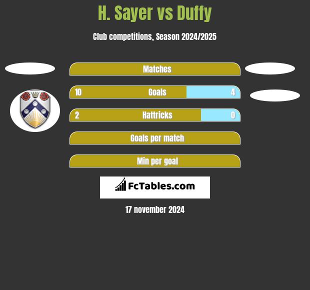 H. Sayer vs Duffy h2h player stats