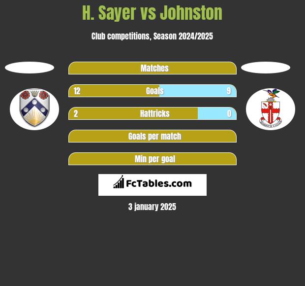 H. Sayer vs Johnston h2h player stats