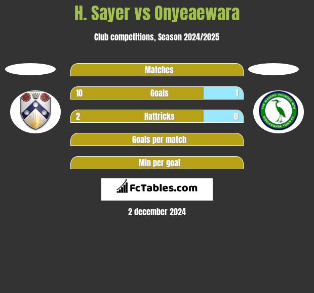 H. Sayer vs Onyeaewara h2h player stats