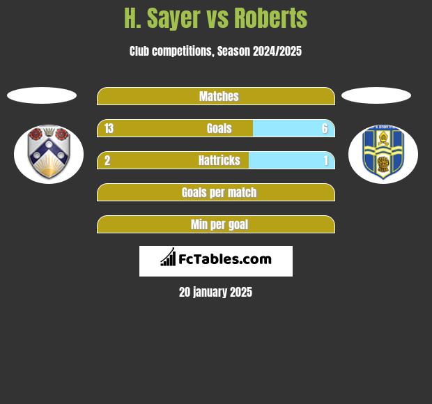 H. Sayer vs Roberts h2h player stats