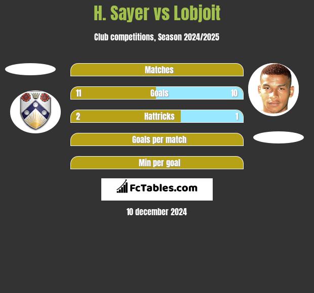 H. Sayer vs Lobjoit h2h player stats