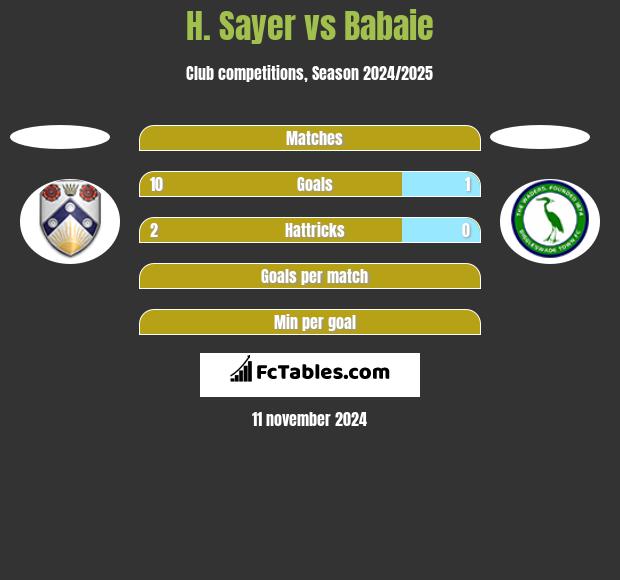 H. Sayer vs Babaie h2h player stats