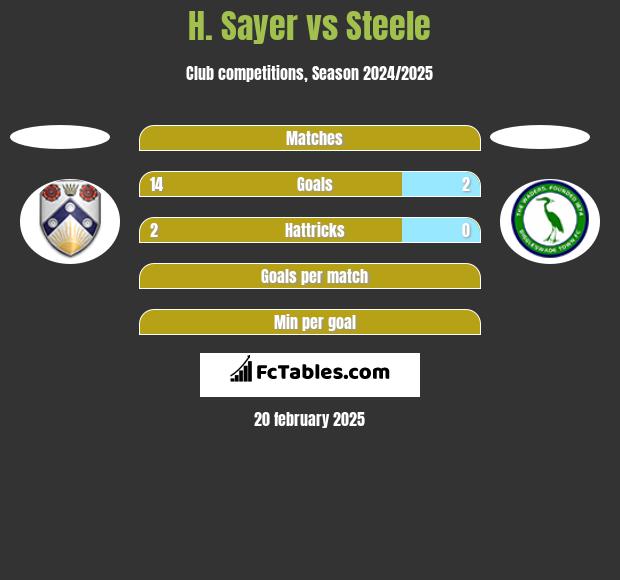 H. Sayer vs Steele h2h player stats