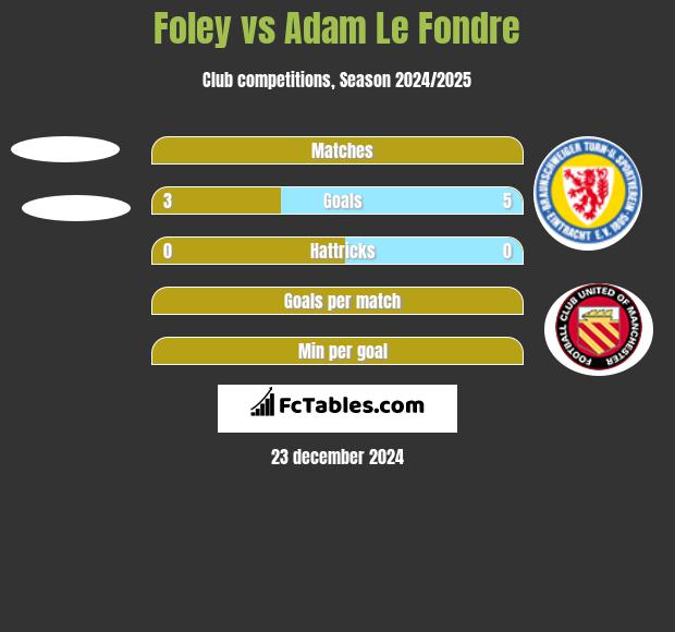 Foley vs Adam Le Fondre h2h player stats