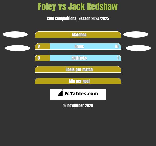 Foley vs Jack Redshaw h2h player stats