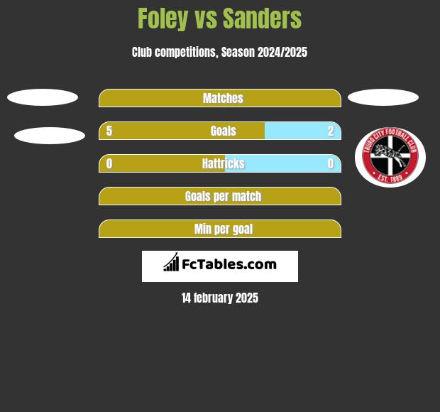 Foley vs Sanders h2h player stats