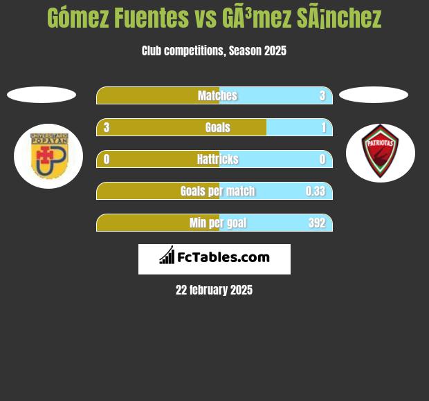 Gómez Fuentes vs GÃ³mez SÃ¡nchez h2h player stats