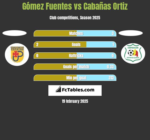 Gómez Fuentes vs Cabañas Ortiz h2h player stats