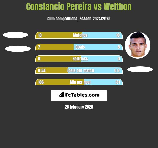 Constancio Pereira vs Welthon h2h player stats