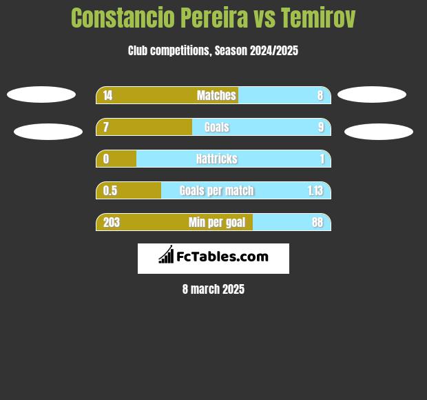 Constancio Pereira vs Temirov h2h player stats