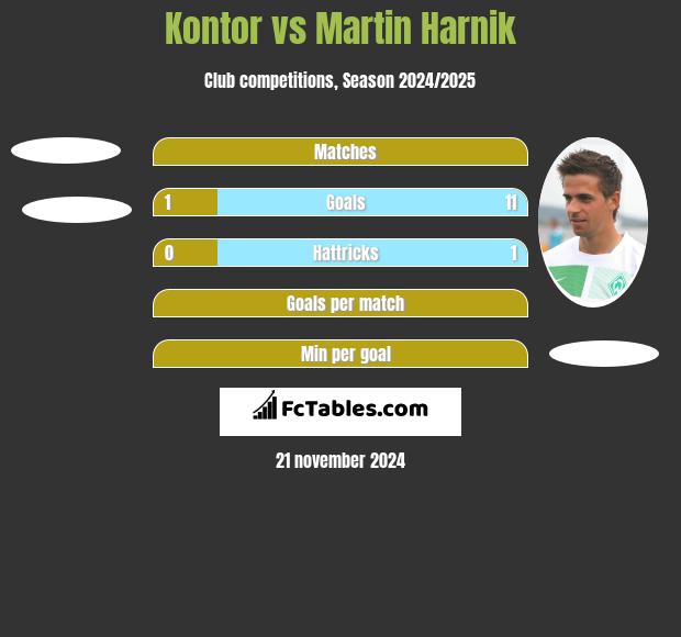 Kontor vs Martin Harnik h2h player stats