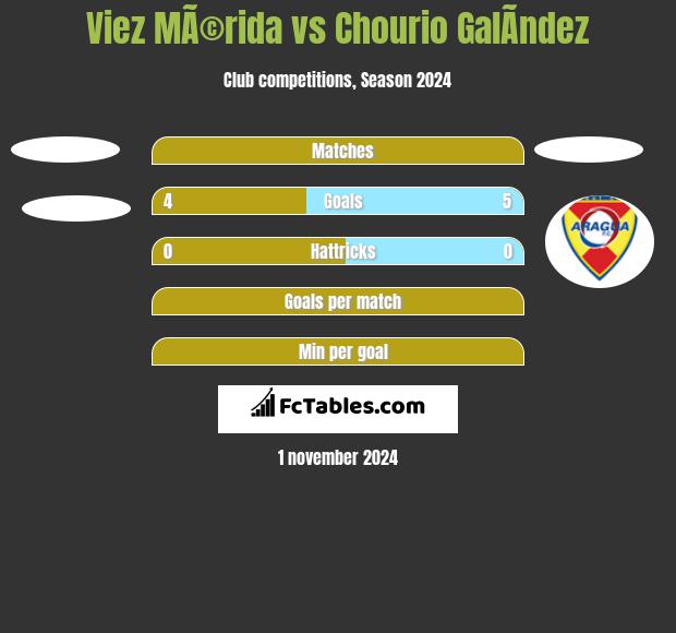 Viez MÃ©rida vs Chourio GalÃ­ndez h2h player stats