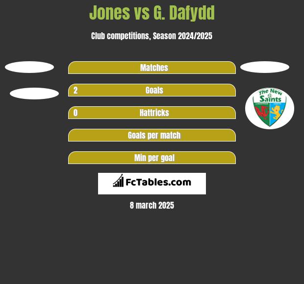 Jones vs G. Dafydd h2h player stats