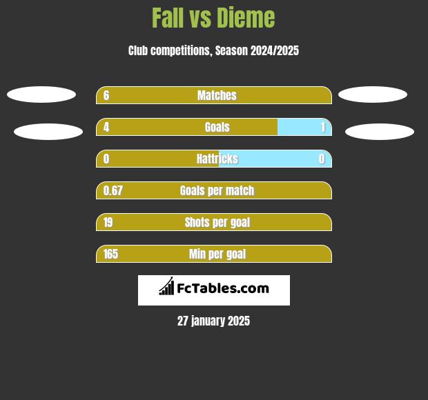 Fall vs Dieme h2h player stats