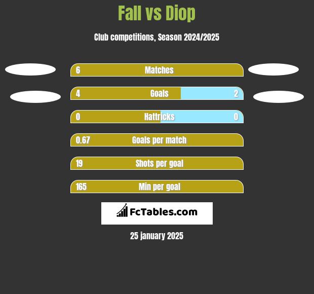 Fall vs Diop h2h player stats