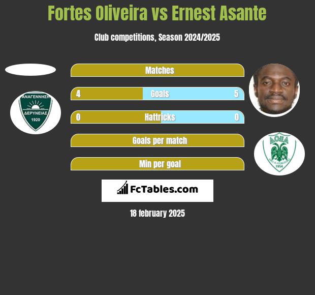 Fortes Oliveira vs Ernest Asante h2h player stats