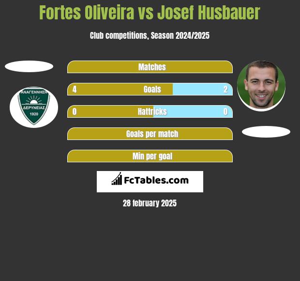 Fortes Oliveira vs Josef Husbauer h2h player stats