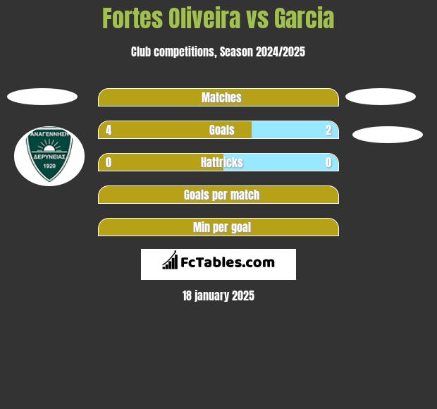 Fortes Oliveira vs Garcia h2h player stats