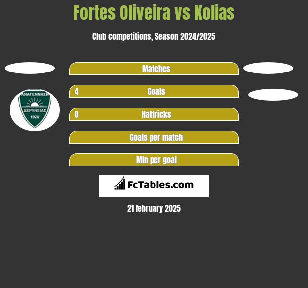 Fortes Oliveira vs Kolias h2h player stats