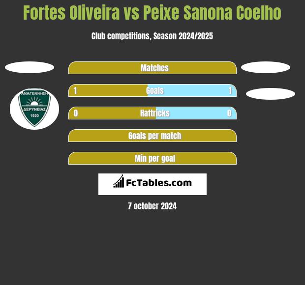 Fortes Oliveira vs Peixe Sanona Coelho h2h player stats