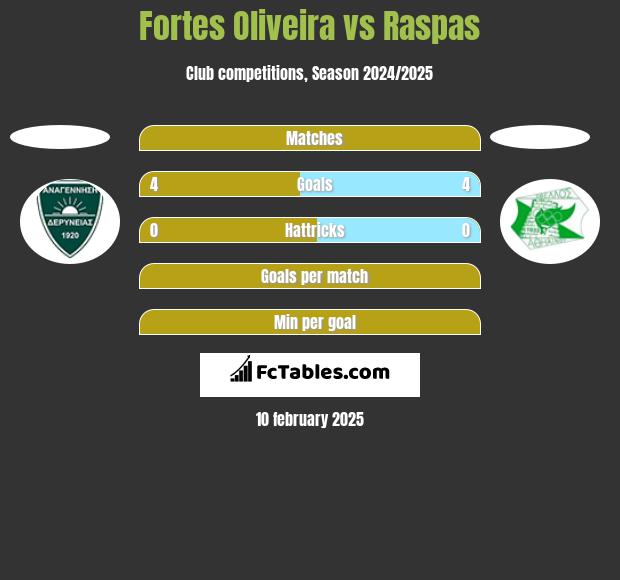 Fortes Oliveira vs Raspas h2h player stats