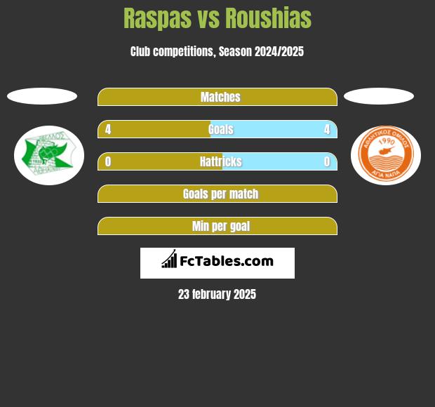 Raspas vs Roushias h2h player stats