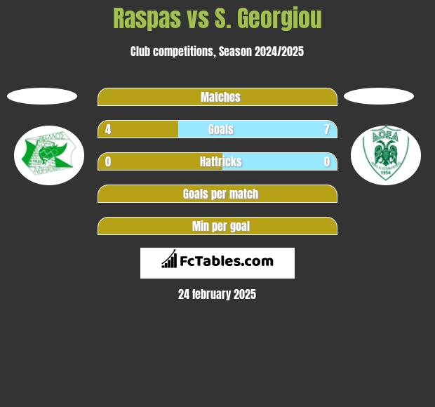 Raspas vs S. Georgiou h2h player stats