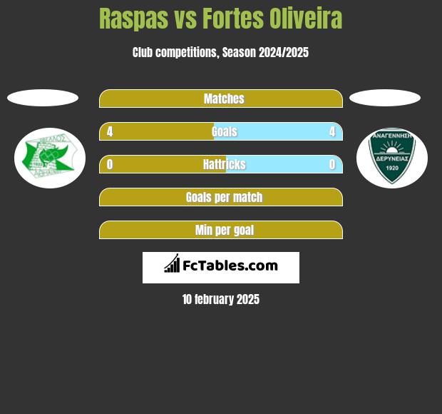 Raspas vs Fortes Oliveira h2h player stats