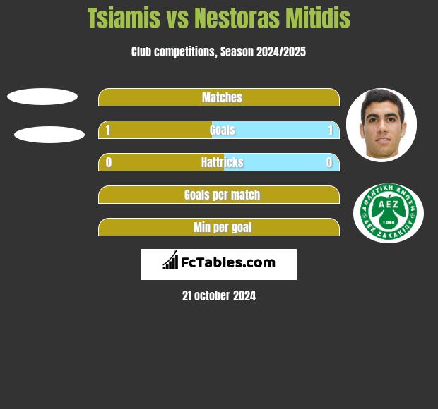 Tsiamis vs Nestoras Mitidis h2h player stats