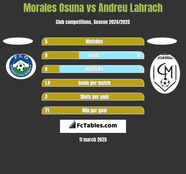 Morales Osuna vs Andreu Lahrach h2h player stats