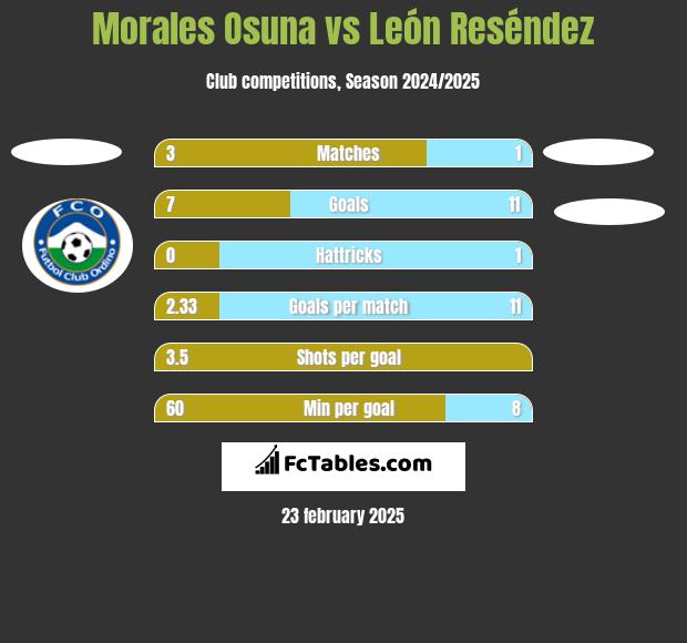 Morales Osuna vs León Reséndez h2h player stats