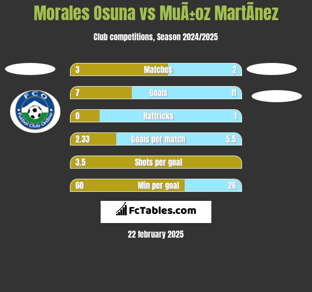 Morales Osuna vs MuÃ±oz MartÃ­nez h2h player stats