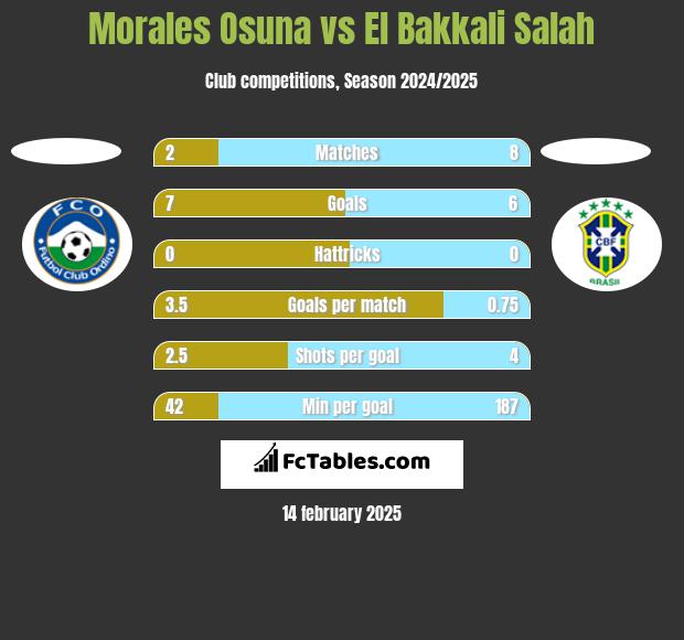 Morales Osuna vs El Bakkali Salah h2h player stats