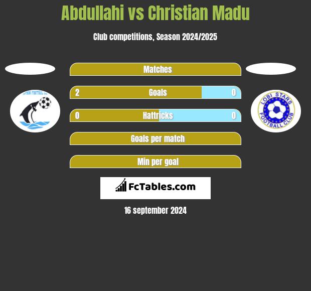 Abdullahi vs Christian Madu h2h player stats