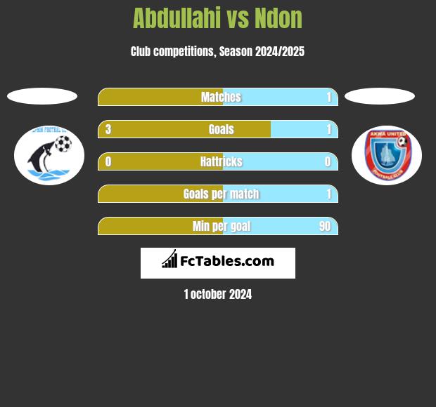 Abdullahi vs Ndon h2h player stats