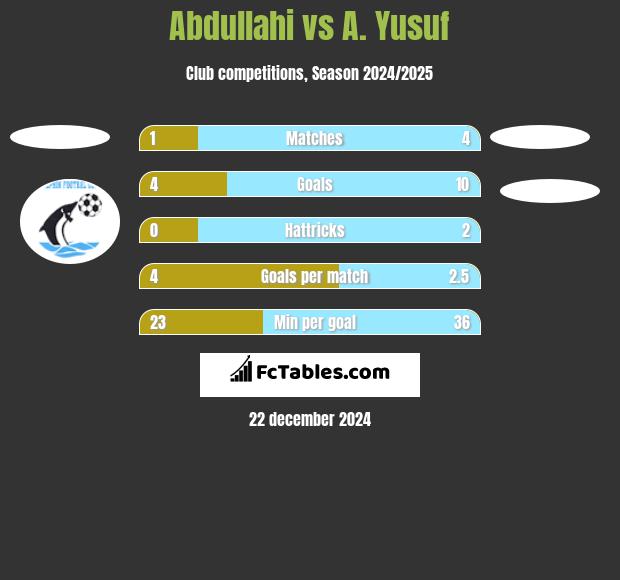 Abdullahi vs A. Yusuf h2h player stats