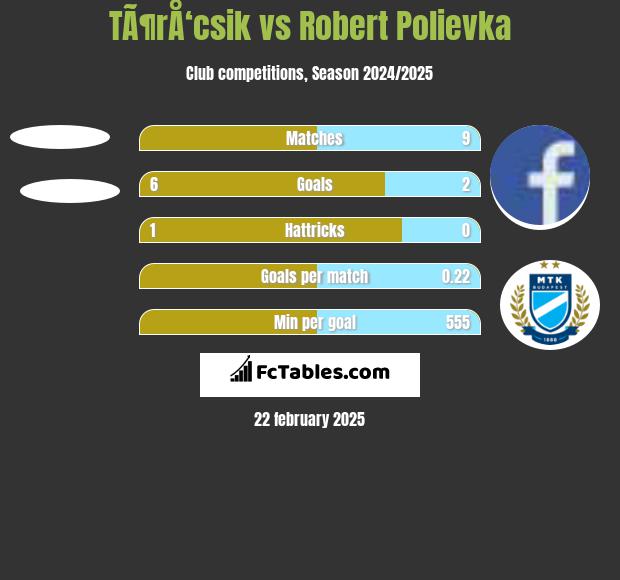 TÃ¶rÅ‘csik vs Robert Polievka h2h player stats