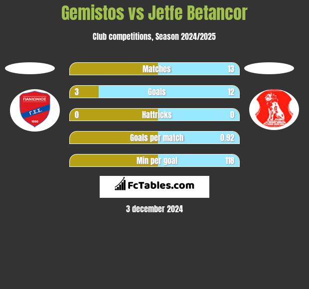 Gemistos vs Jetfe Betancor h2h player stats