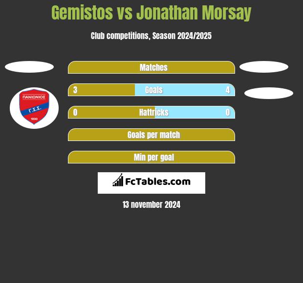 Gemistos vs Jonathan Morsay h2h player stats