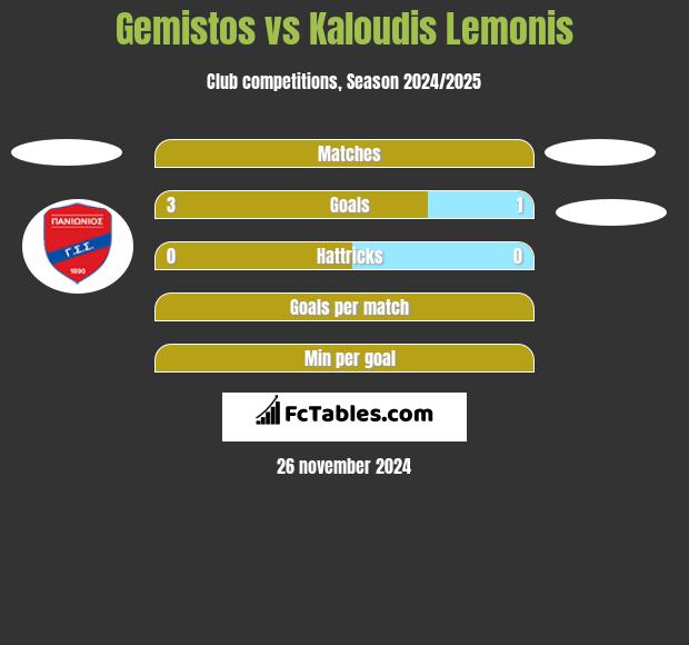 Gemistos vs Kaloudis Lemonis h2h player stats