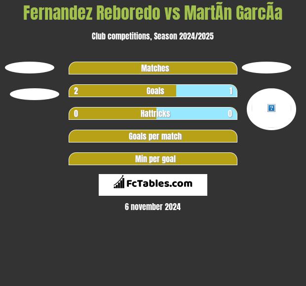 Fernandez Reboredo vs MartÃ­n GarcÃ­a h2h player stats