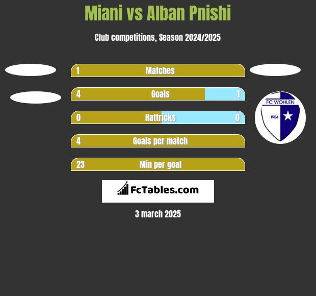 Miani vs Alban Pnishi h2h player stats