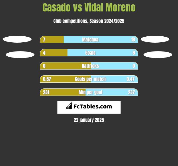 Casado vs Vidal Moreno h2h player stats