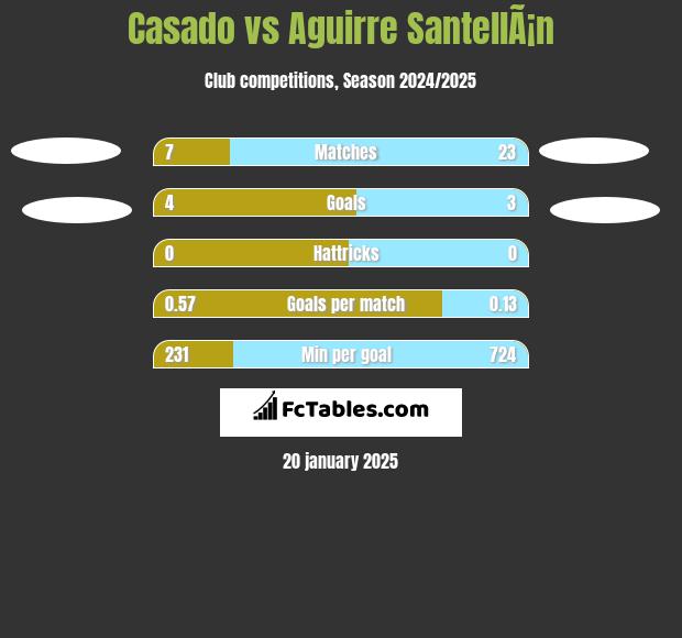 Casado vs Aguirre SantellÃ¡n h2h player stats